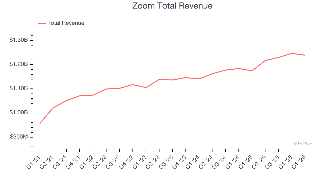 Zoom Total Revenue