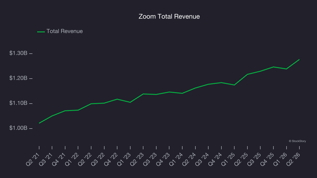 Zoom Total Revenue