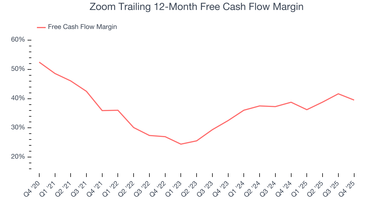 Zoom Trailing 12-Month Free Cash Flow Margin