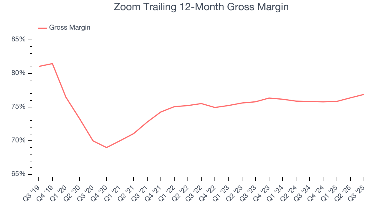 Zoom Trailing 12-Month Gross Margin