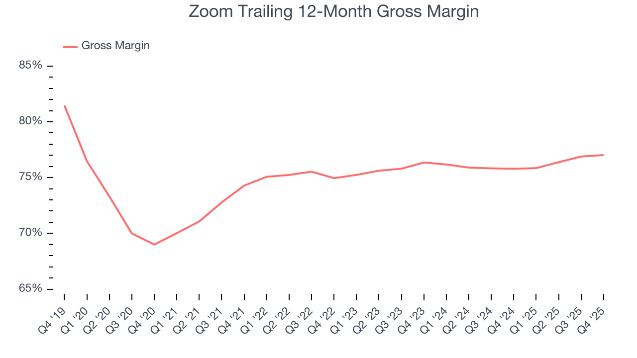 Zoom Trailing 12-Month Gross Margin
