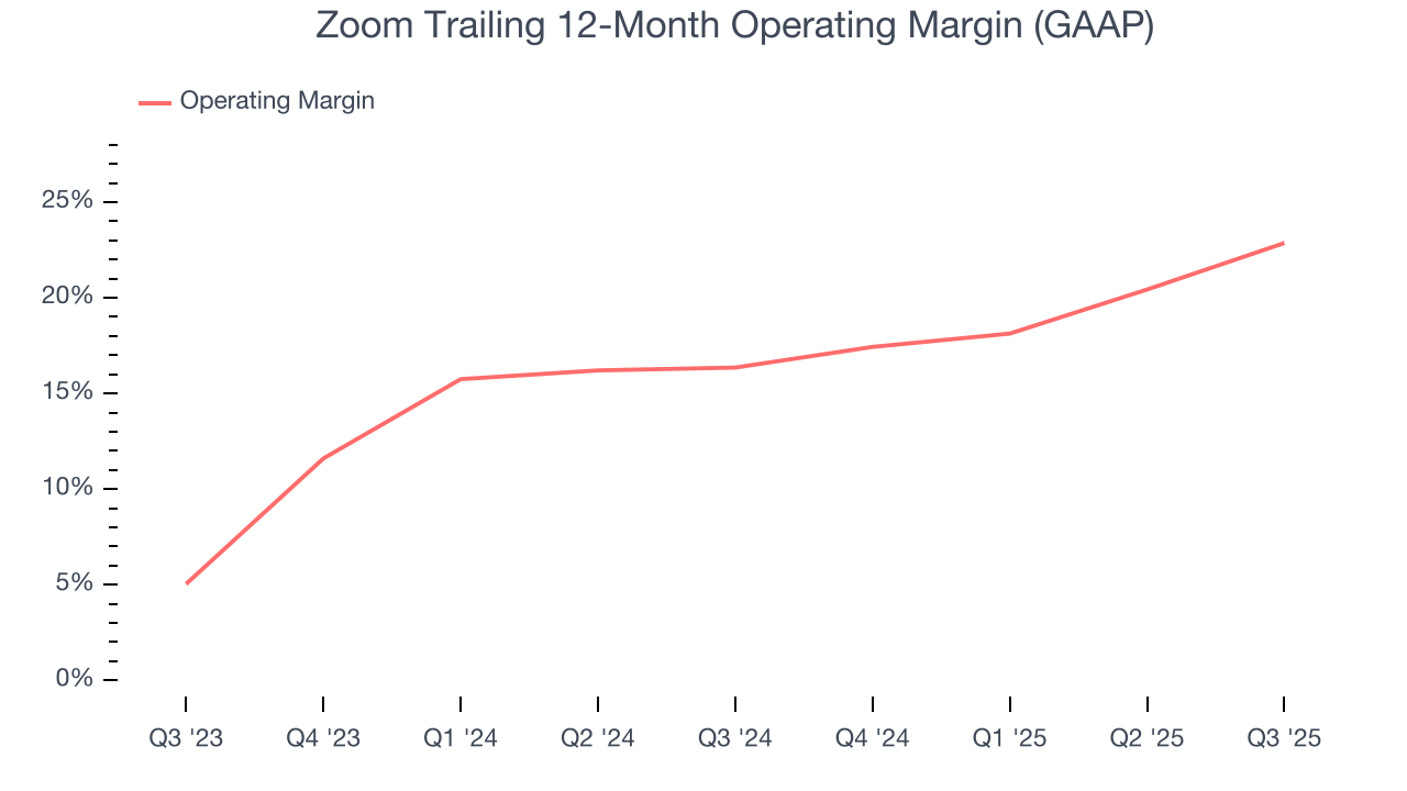Zoom Trailing 12-Month Operating Margin (GAAP)