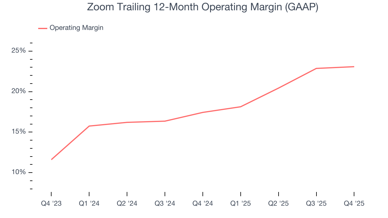 Zoom Trailing 12-Month Operating Margin (GAAP)