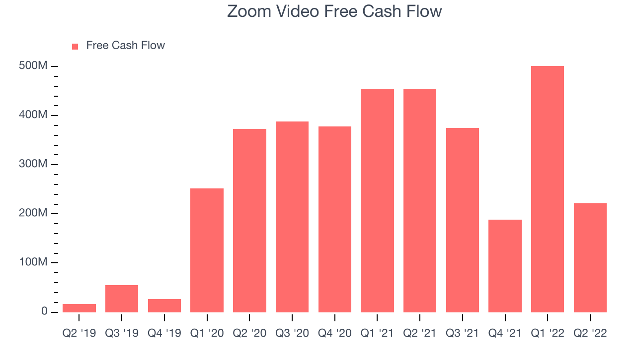 Zoom Video Free Cash Flow
