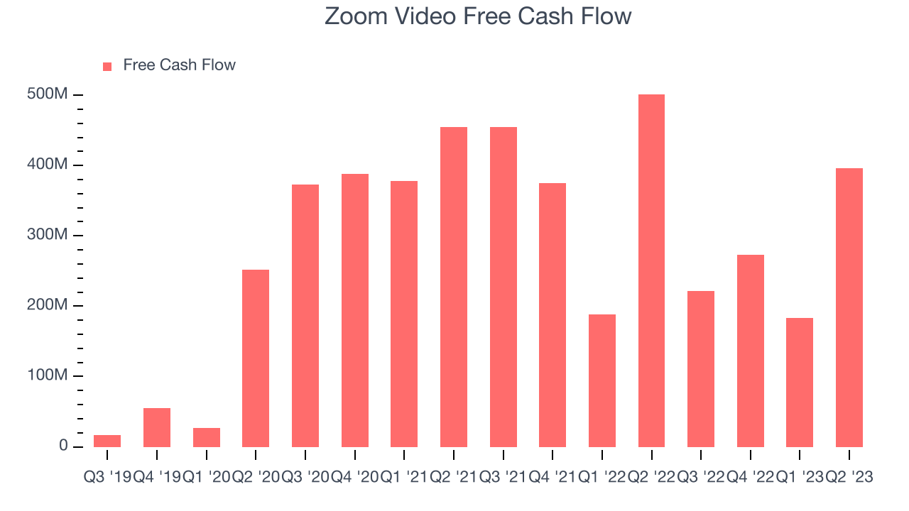 Zoom Video Free Cash Flow