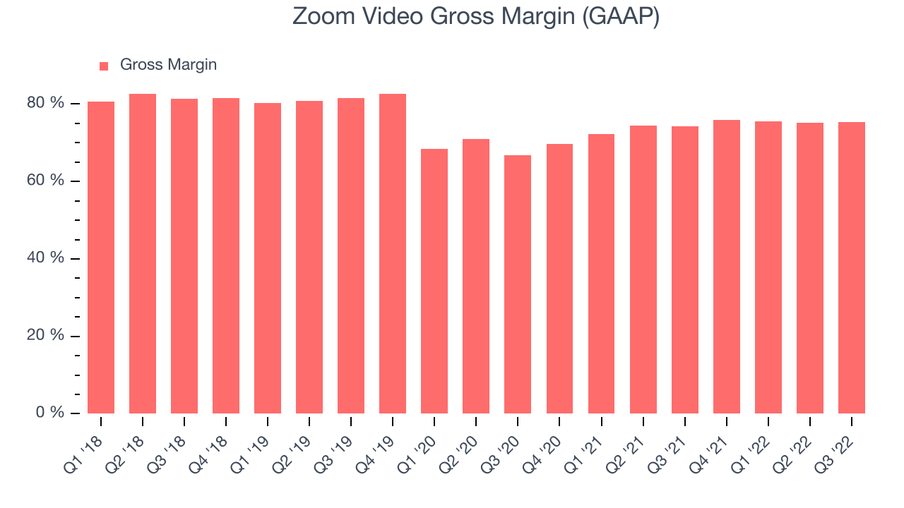 Zoom Video Gross Margin (GAAP)