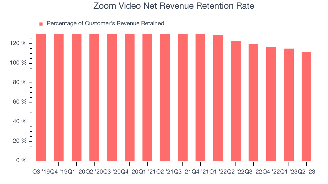 Zoom Video Net Revenue Retention Rate