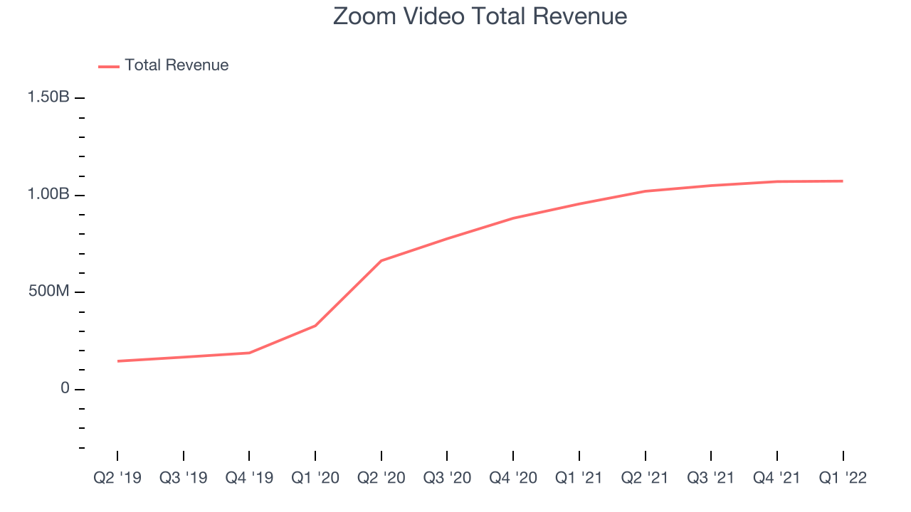 Zoom Video Total Revenue