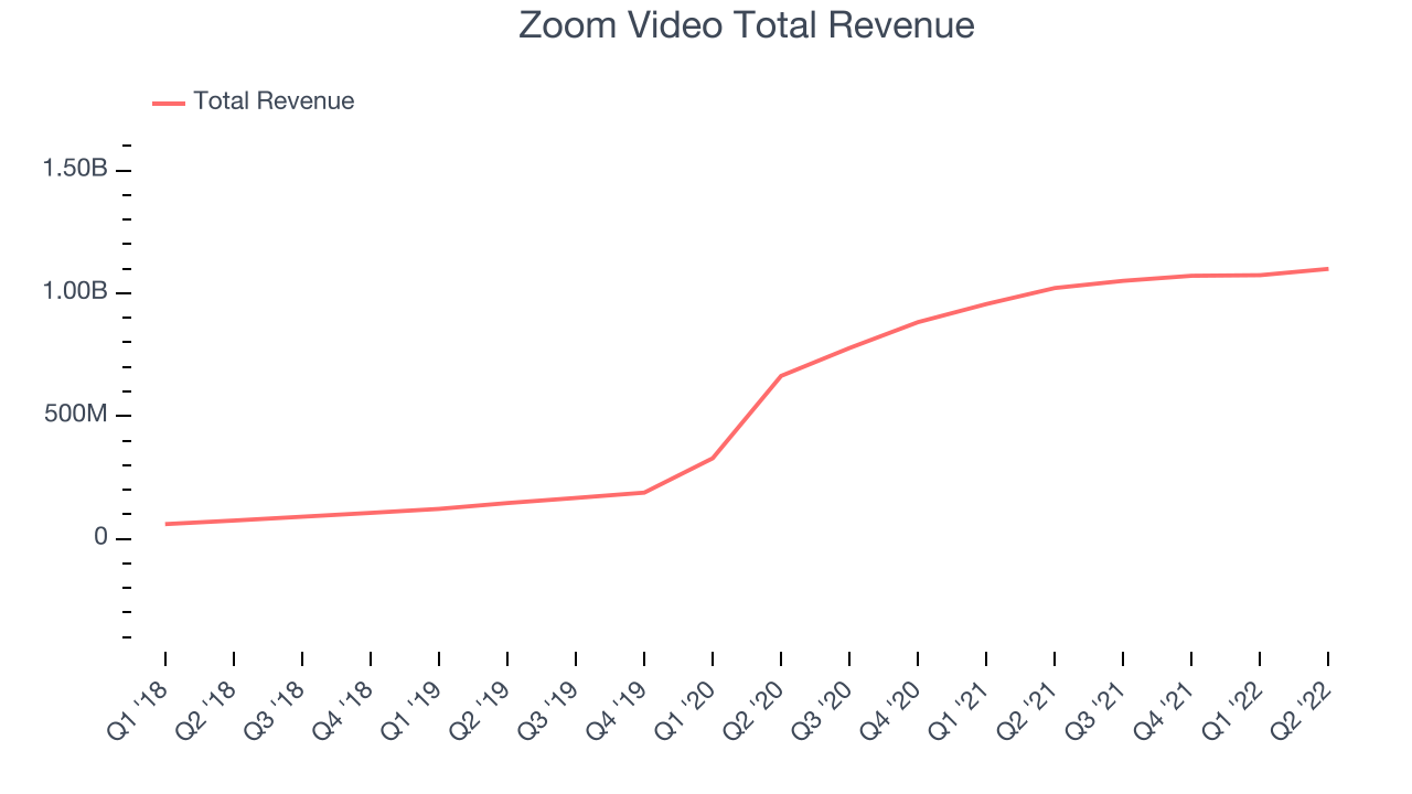 Zoom Video Total Revenue