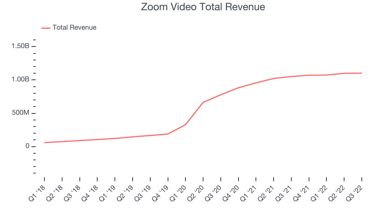Zoom Video Total Revenue