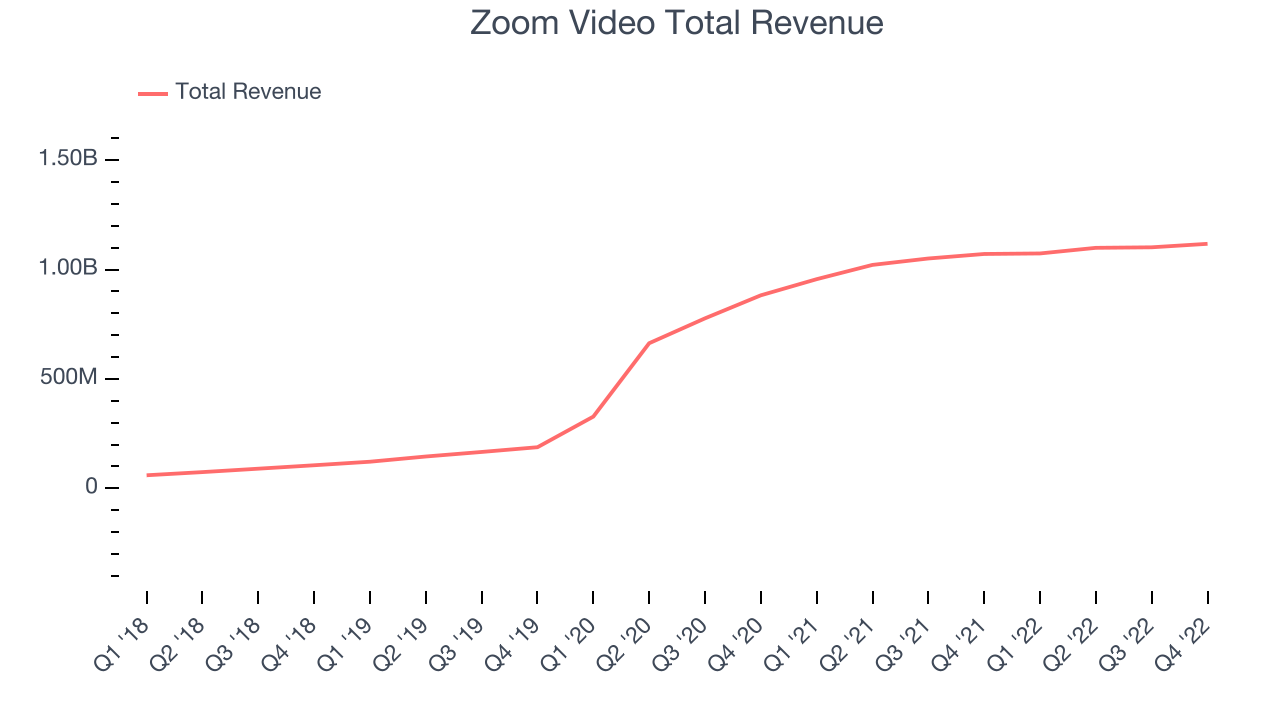 Zoom Video Total Revenue