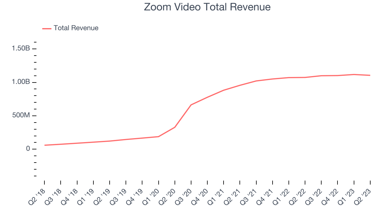 Zoom Video Total Revenue