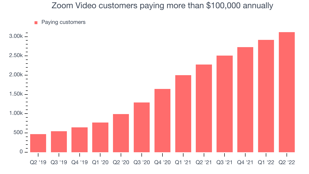 Zoom Video customers paying more than $100,000 annually