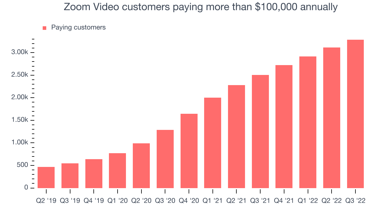 Zoom Video customers paying more than $100,000 annually