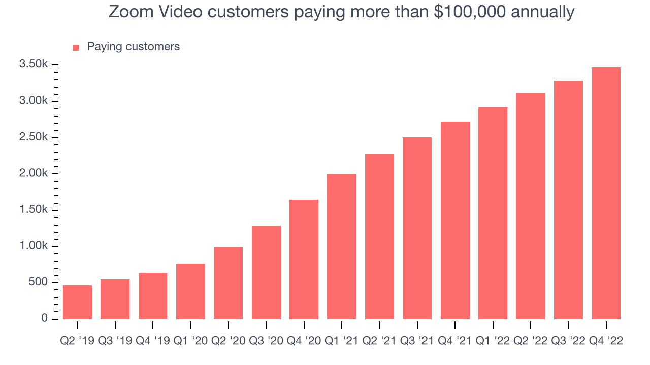 Zoom Video customers paying more than $100,000 annually