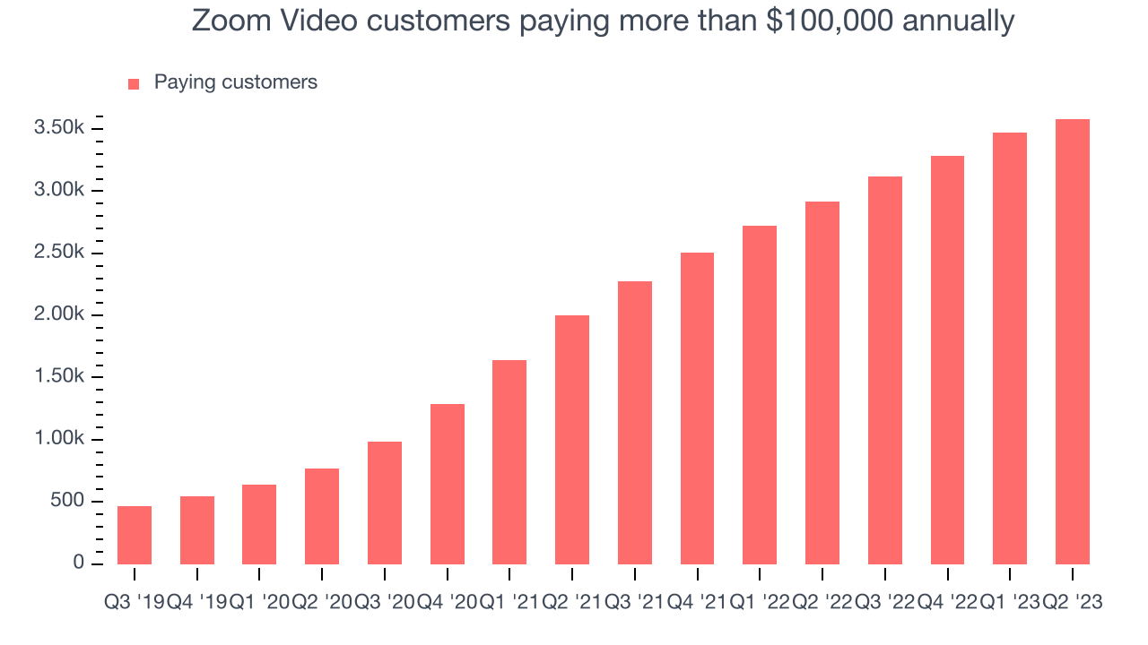 Zoom Video customers paying more than $100,000 annually