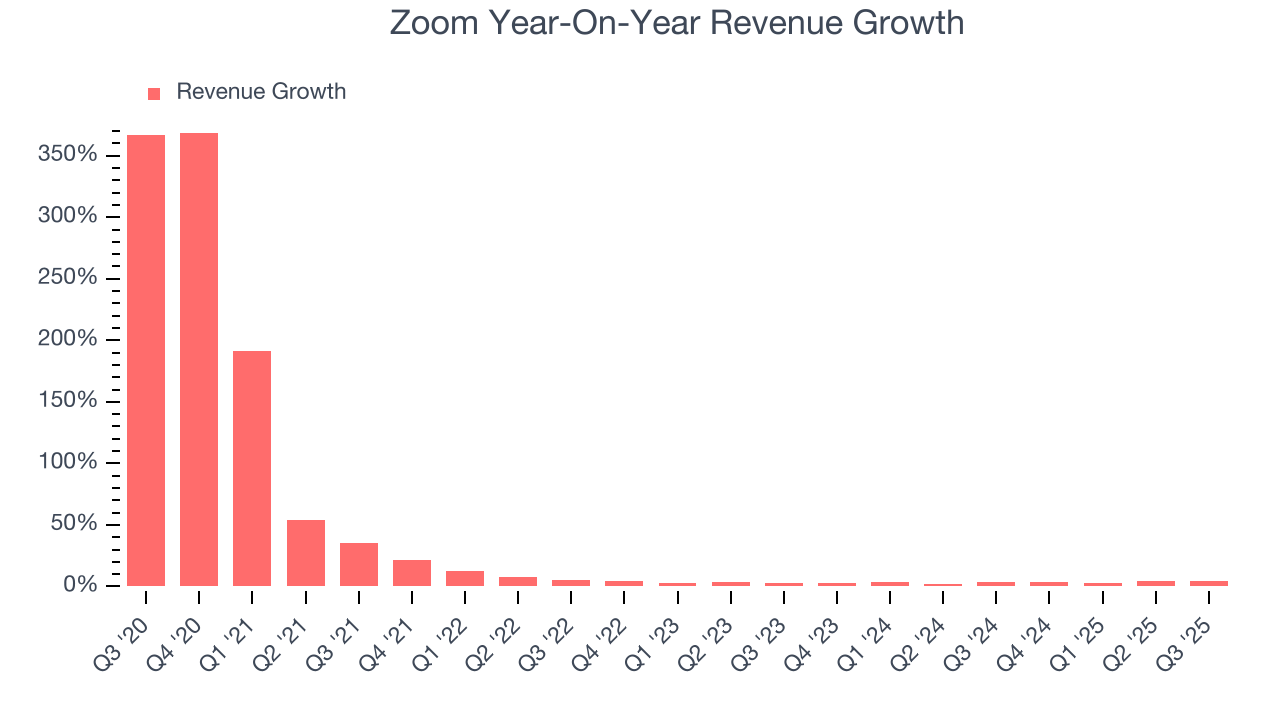 Zoom Year-On-Year Revenue Growth