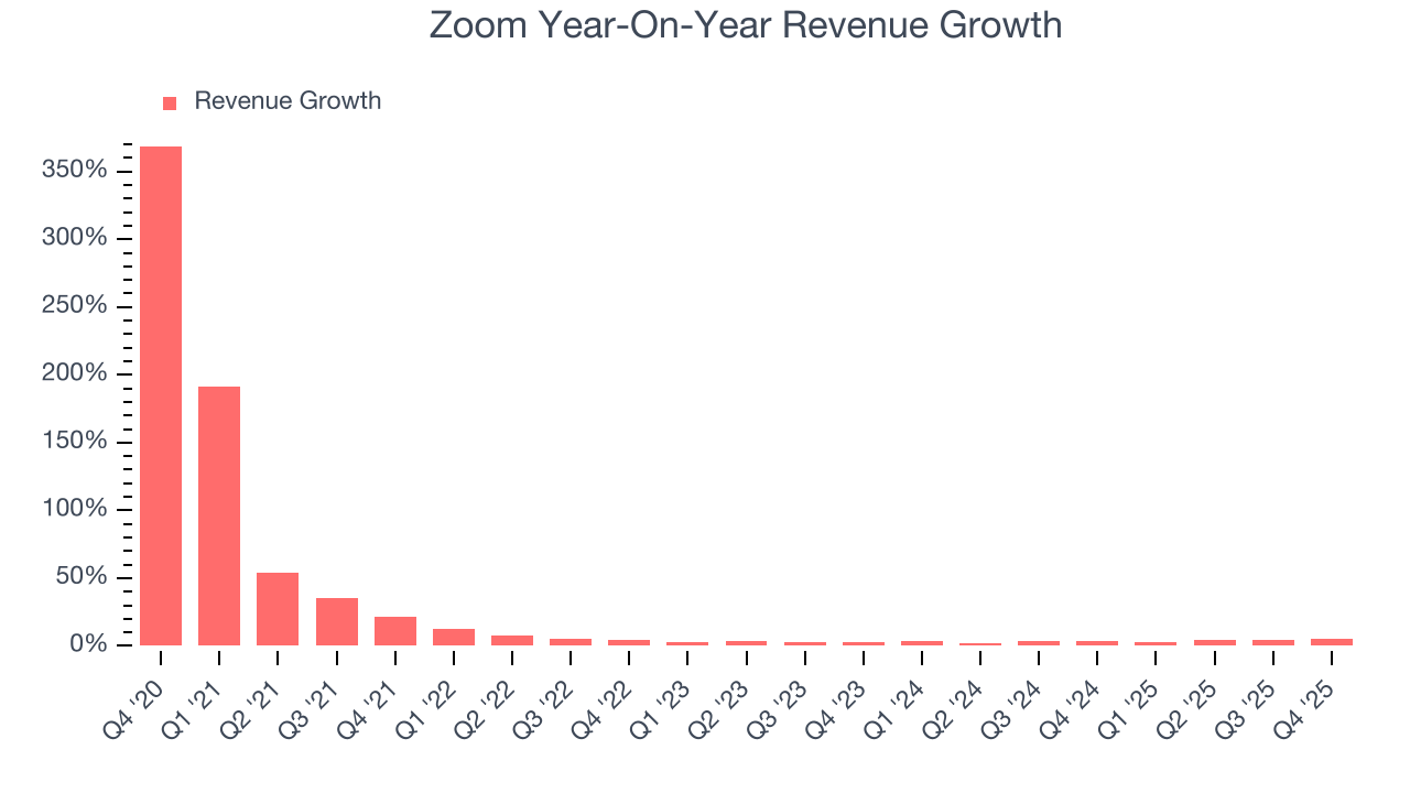 Zoom Year-On-Year Revenue Growth