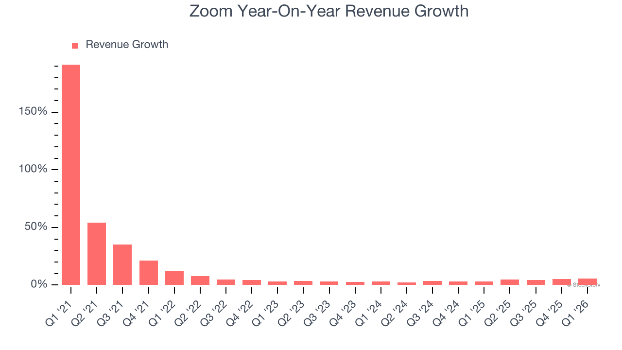 Zoom Year-On-Year Revenue Growth