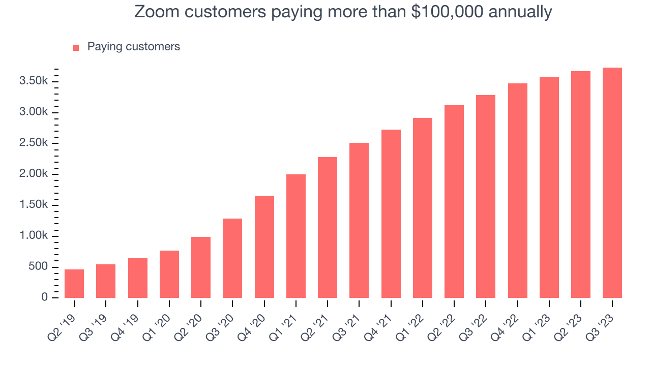 Zoom customers paying more than $100,000 annually