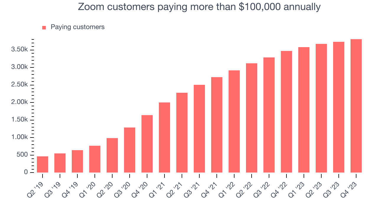 Zoom customers paying more than $100,000 annually