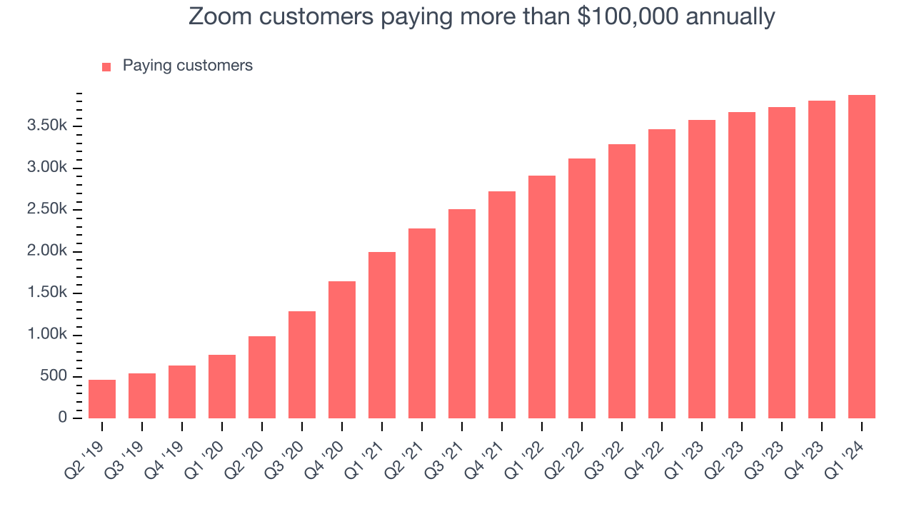 Zoom customers paying more than $100,000 annually