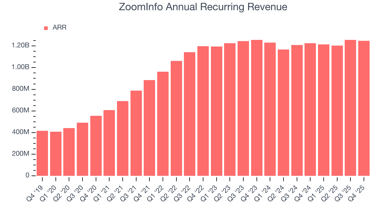 ZoomInfo Annual Recurring Revenue