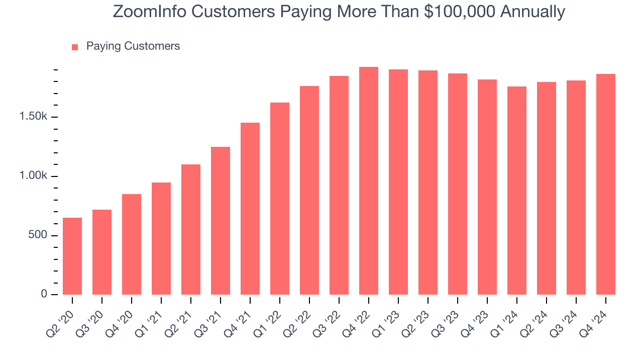 ZoomInfo Customers Paying More Than $100,000 Annually