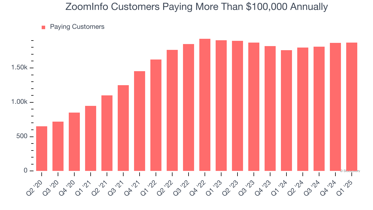 ZoomInfo Customers Paying More Than $100,000 Annually