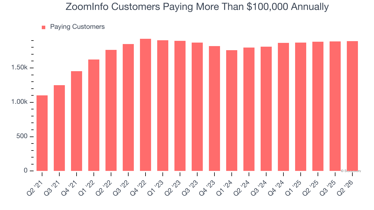 ZoomInfo Customers Paying More Than $100,000 Annually
