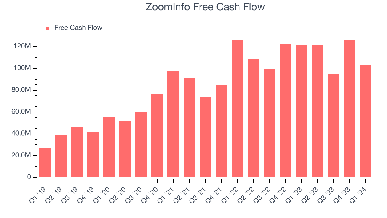 ZoomInfo Free Cash Flow