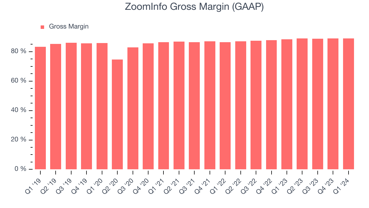 ZoomInfo Gross Margin (GAAP)