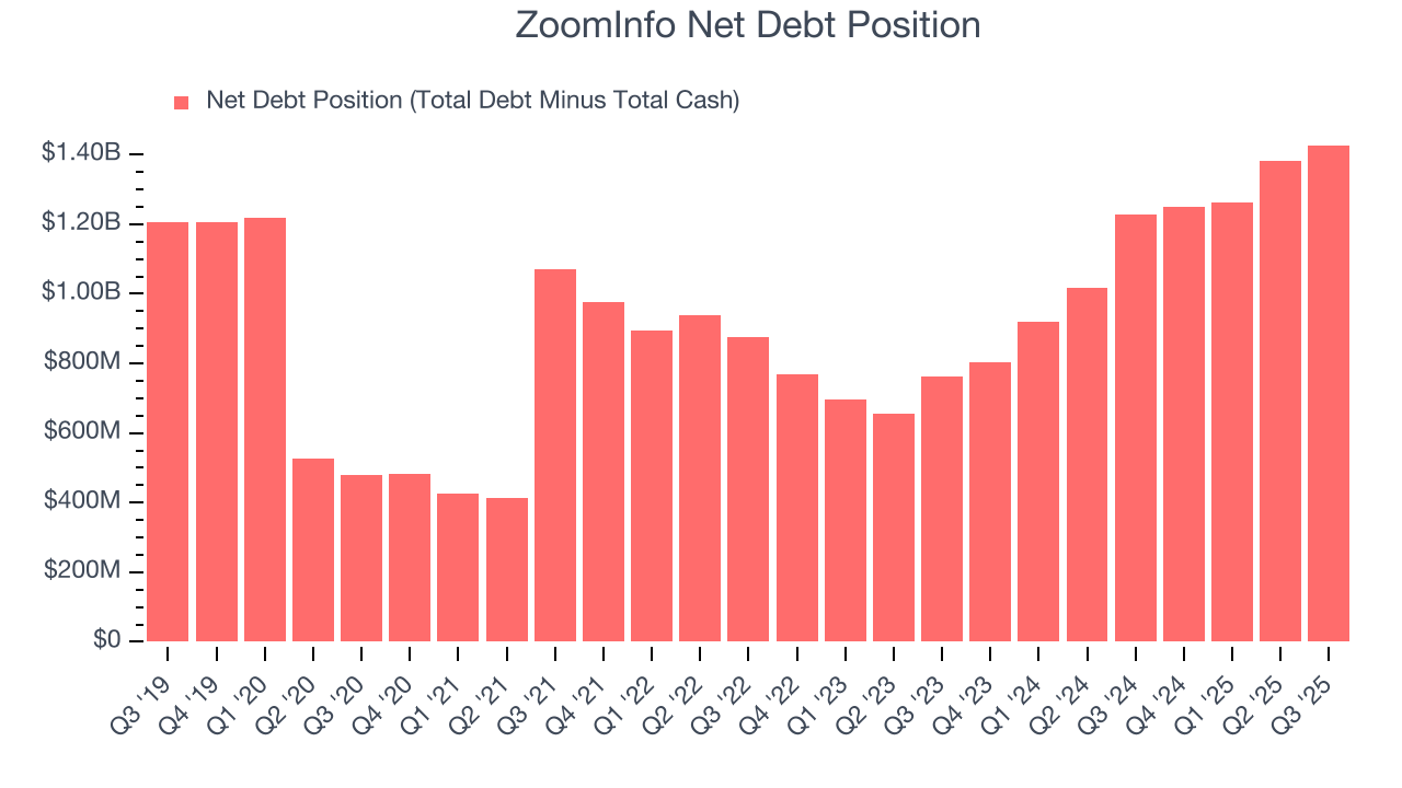 ZoomInfo Net Debt Position