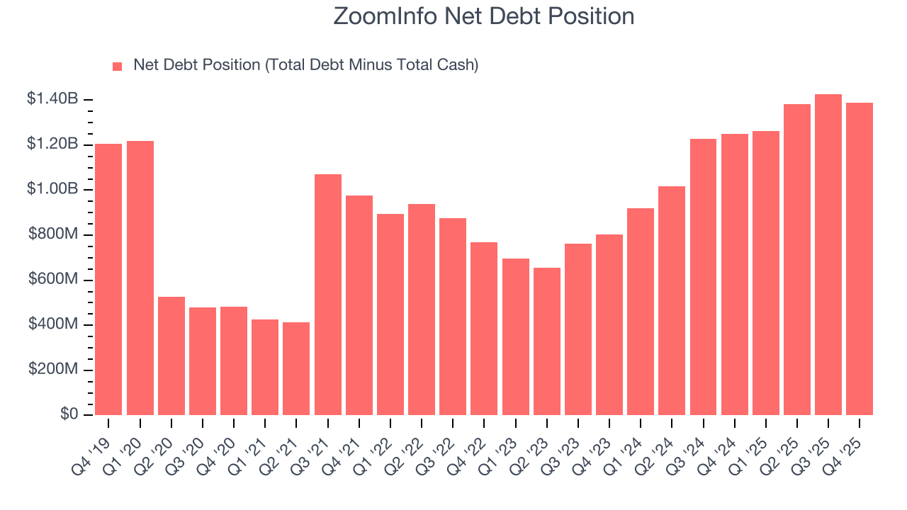 ZoomInfo Net Debt Position