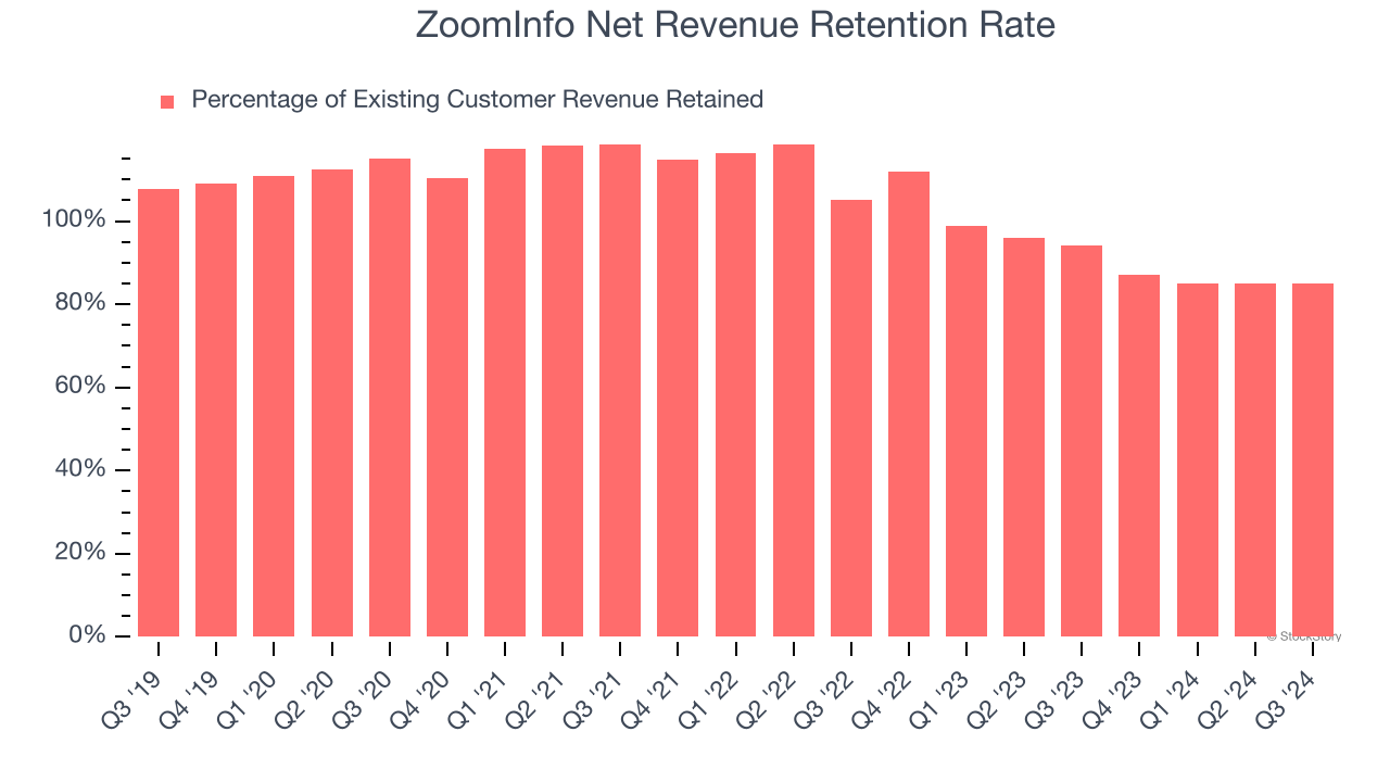 ZoomInfo Net Revenue Retention Rate