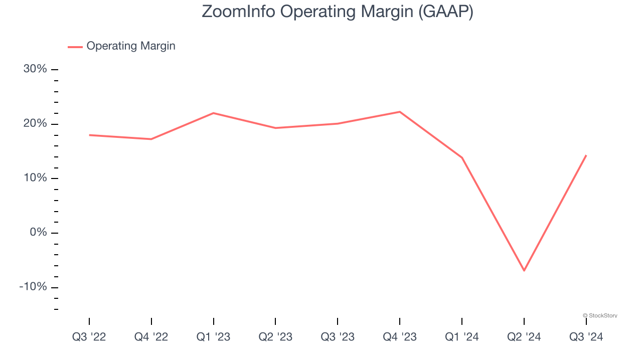 ZoomInfo Operating Margin (GAAP)