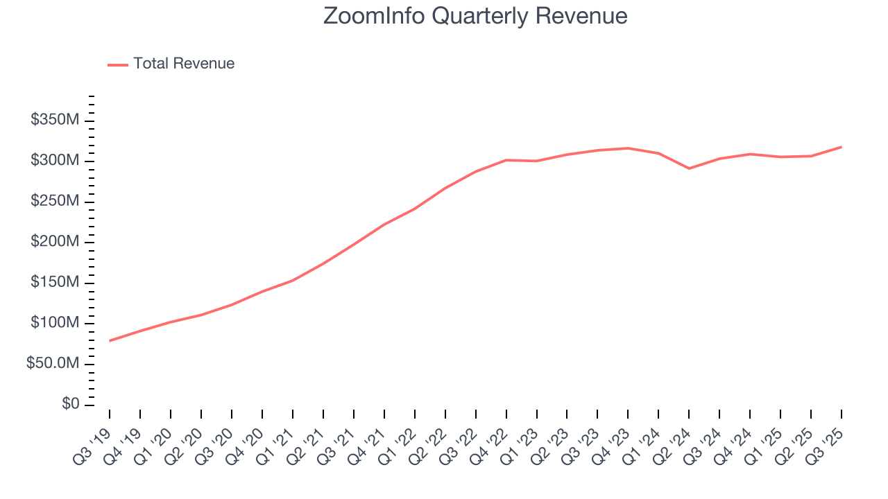 ZoomInfo Quarterly Revenue