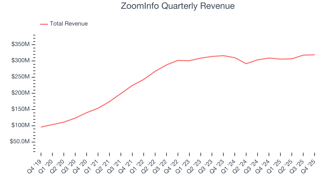 ZoomInfo Quarterly Revenue