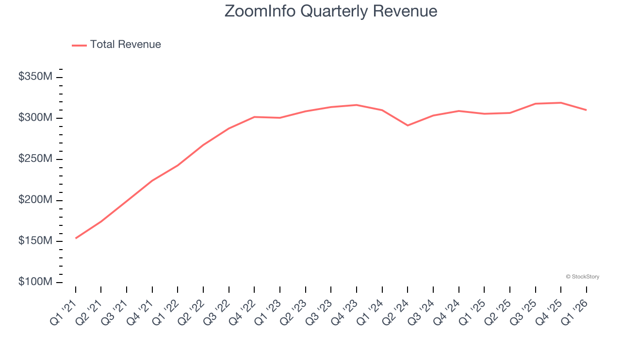 ZoomInfo Quarterly Revenue