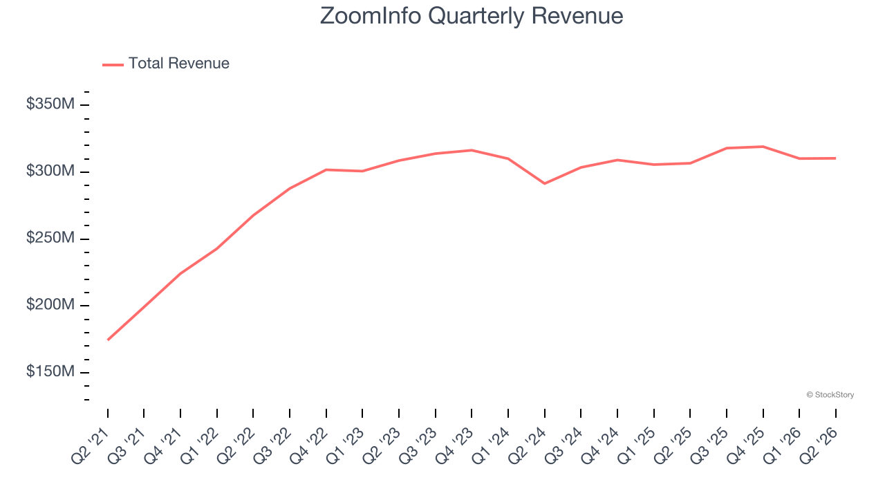 ZoomInfo Quarterly Revenue