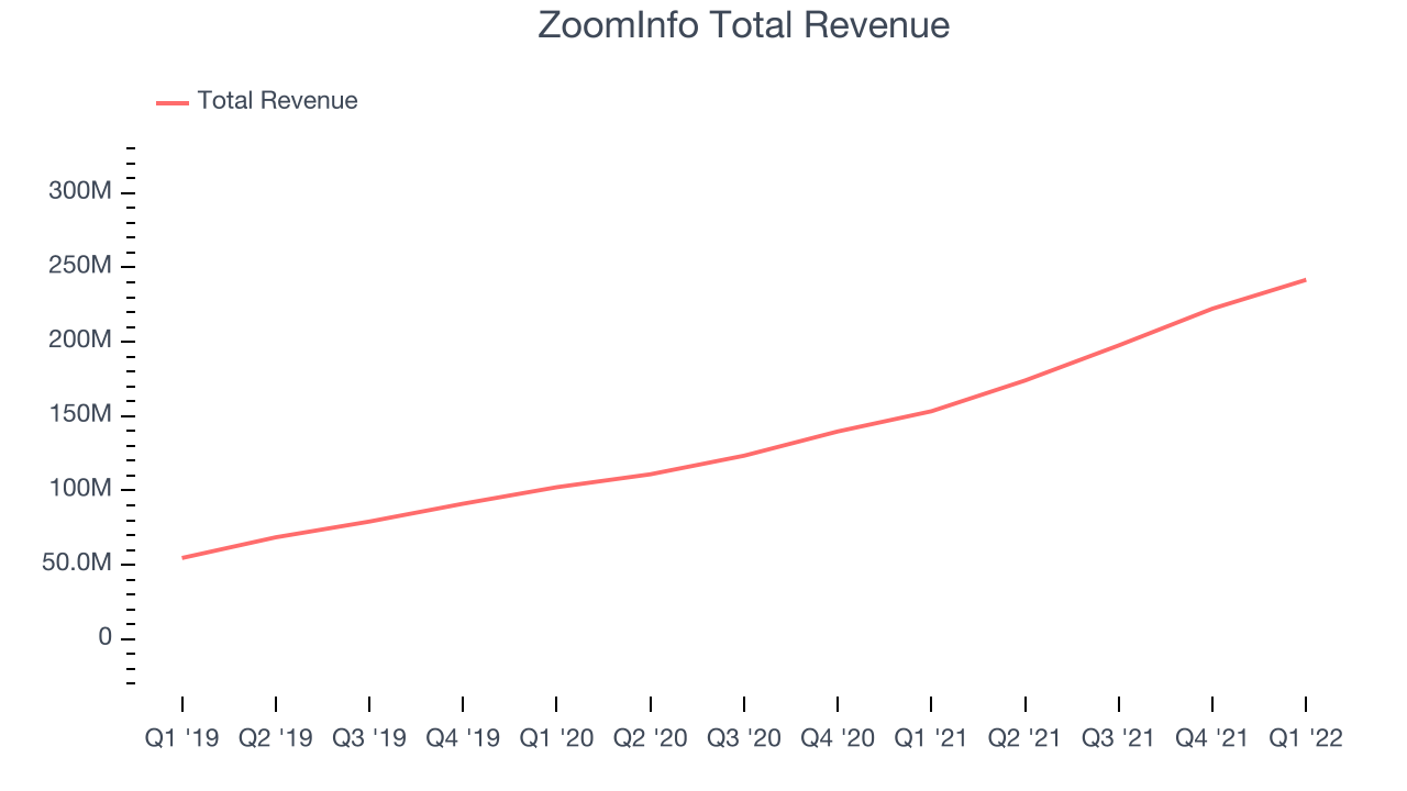 ZoomInfo Total Revenue
