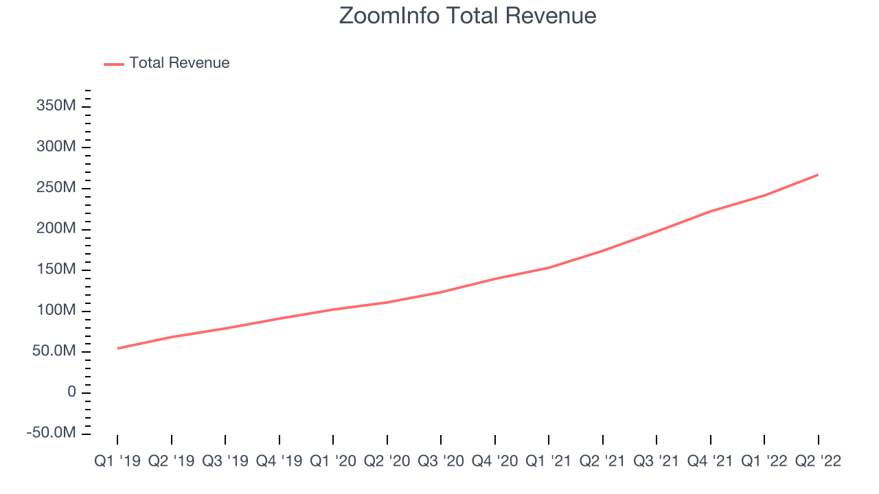 ZoomInfo Total Revenue