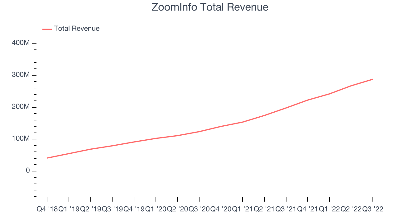 ZoomInfo Total Revenue