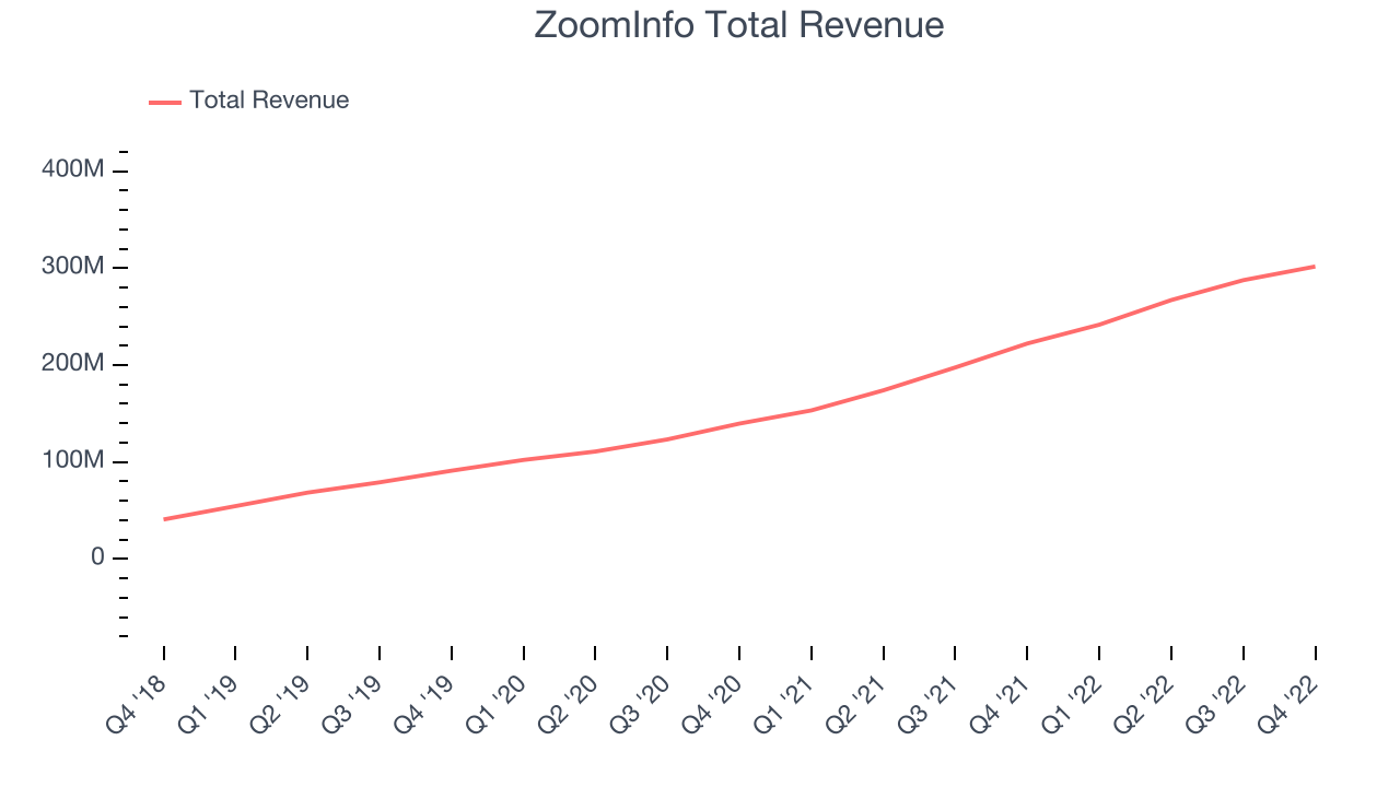 ZoomInfo Total Revenue