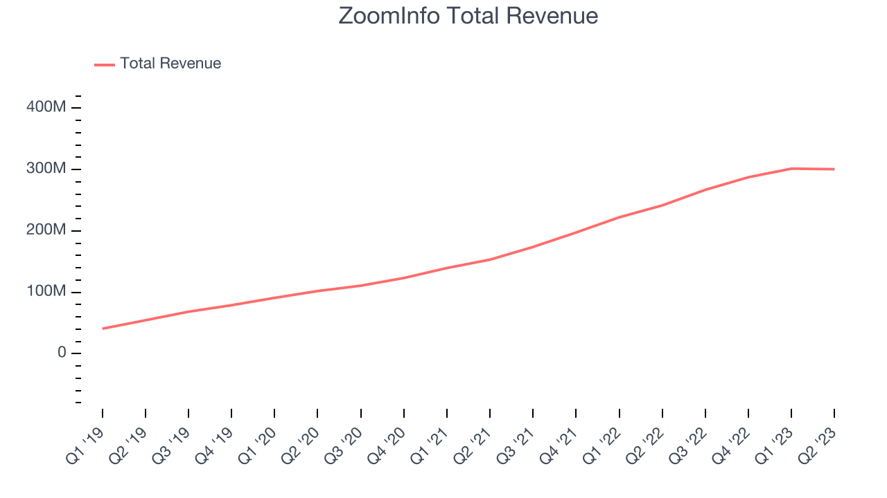 ZoomInfo Total Revenue