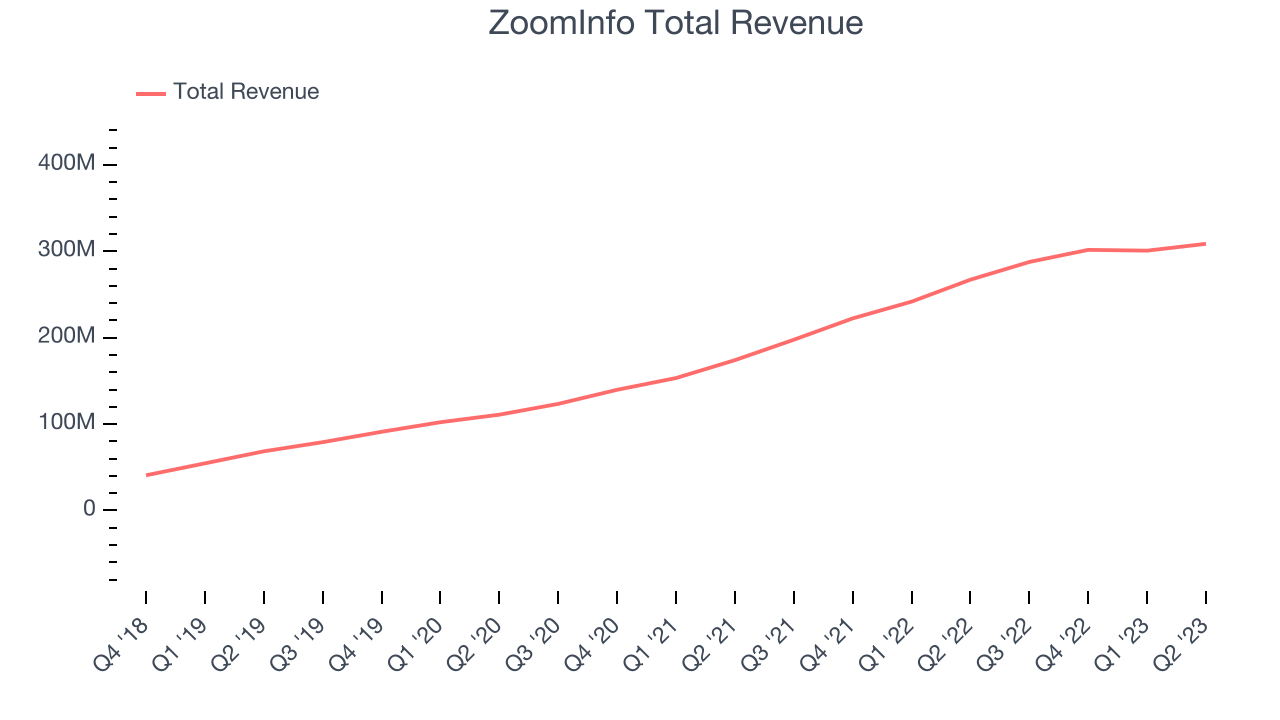 ZoomInfo Total Revenue