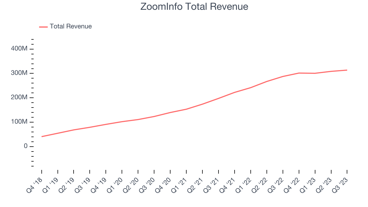 ZoomInfo Total Revenue