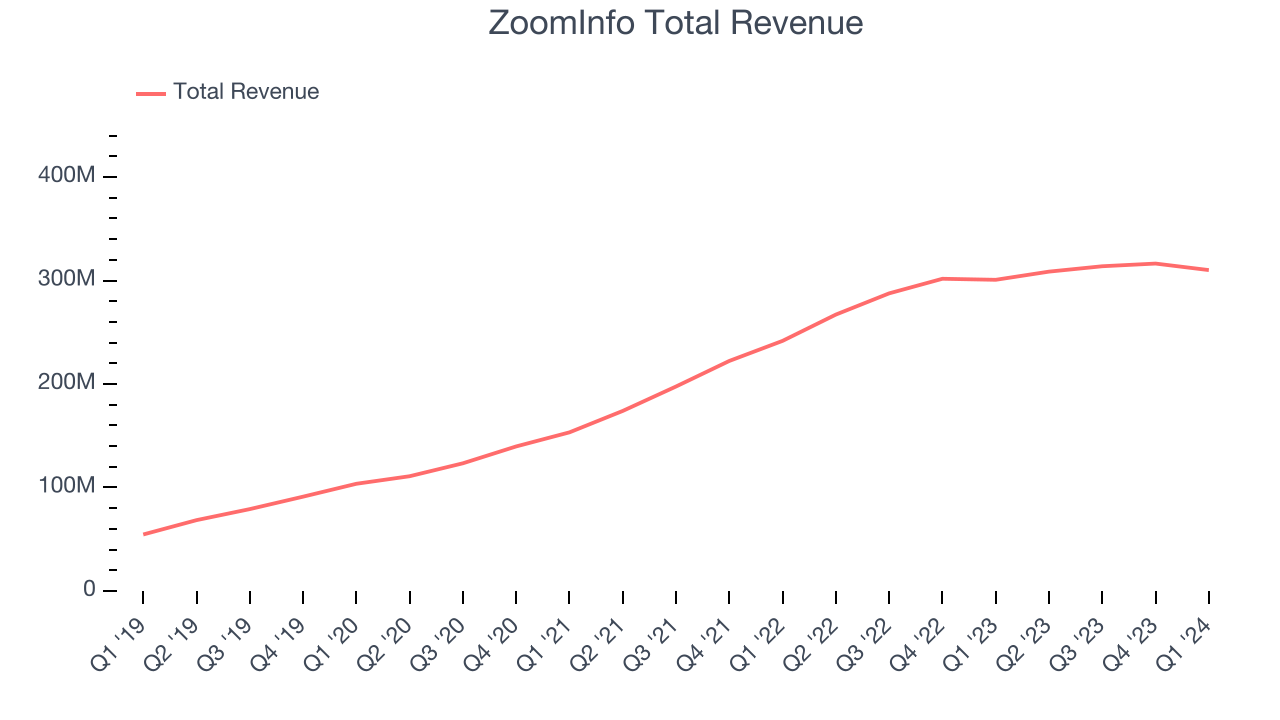 ZoomInfo Total Revenue