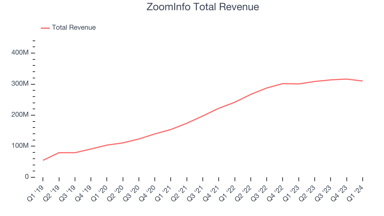 ZoomInfo Total Revenue