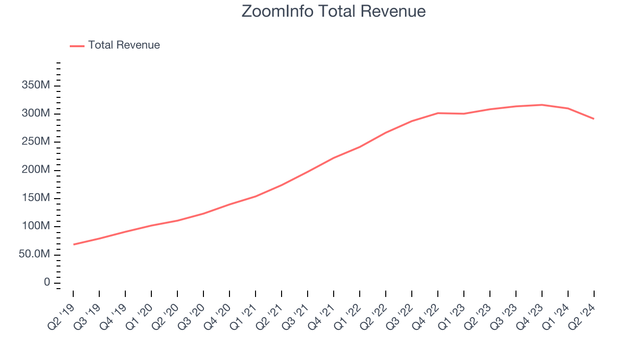 ZoomInfo Total Revenue